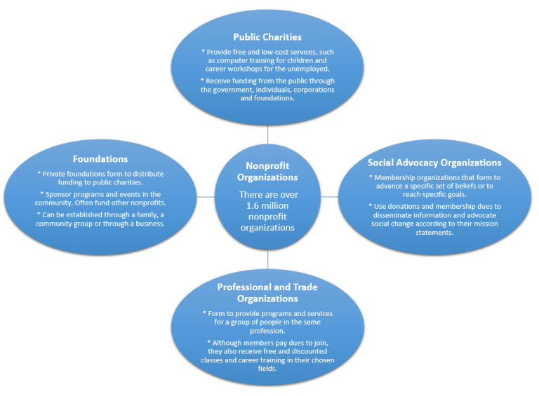 Types of Funding for Non-Profit Organizations