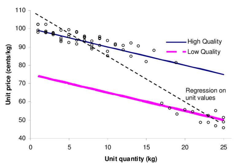 Price Vs Quality – But What About Impact?