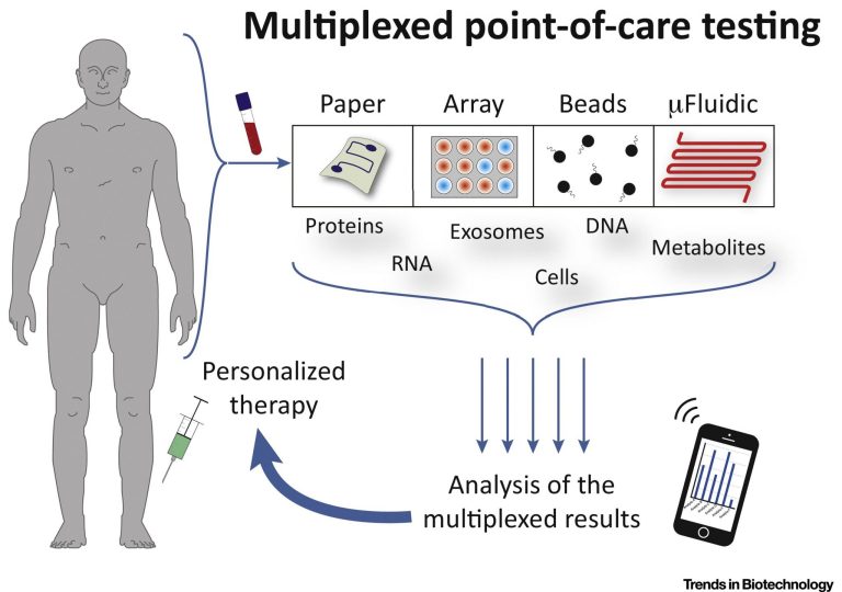 Colored Polystyrene Particles in Developing Rapid and Affordable Point-of-Care Diagnostics